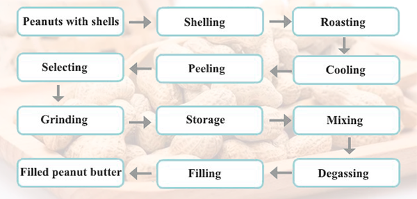 Peanut Butter Production Process